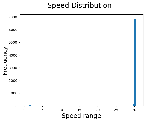 Speed Distribution