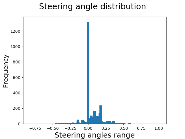 New Steering Angle Distribution after 70% filtering