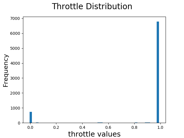 Throttle Distribution